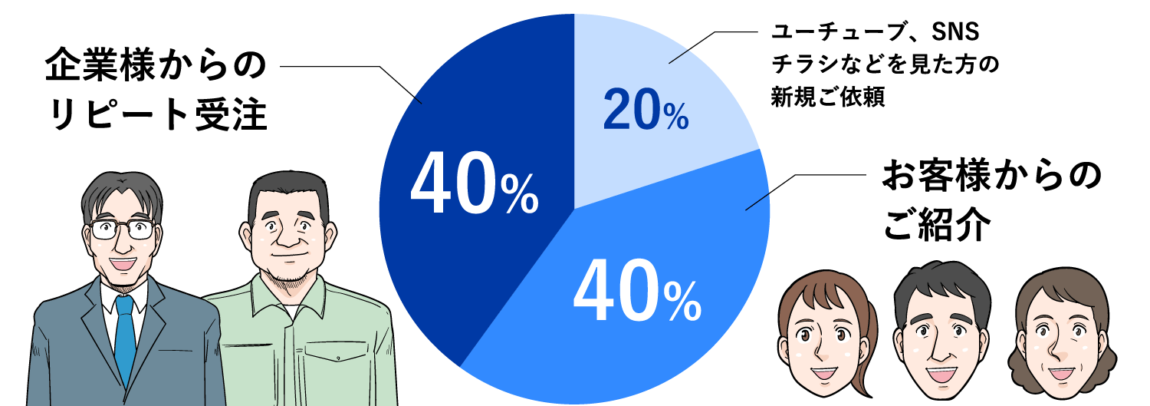 お陰様で工事の約 80％がリピート&ご紹介