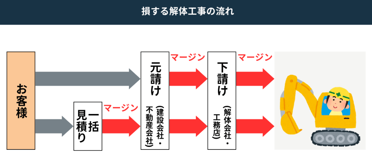 損する解体工事の流れ