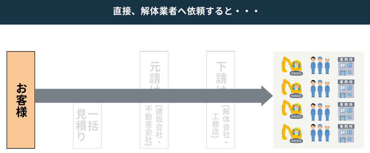 解体会社へ直接連絡